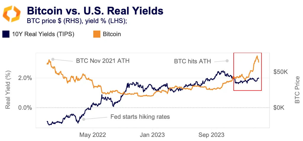 BTC vs. US real yields