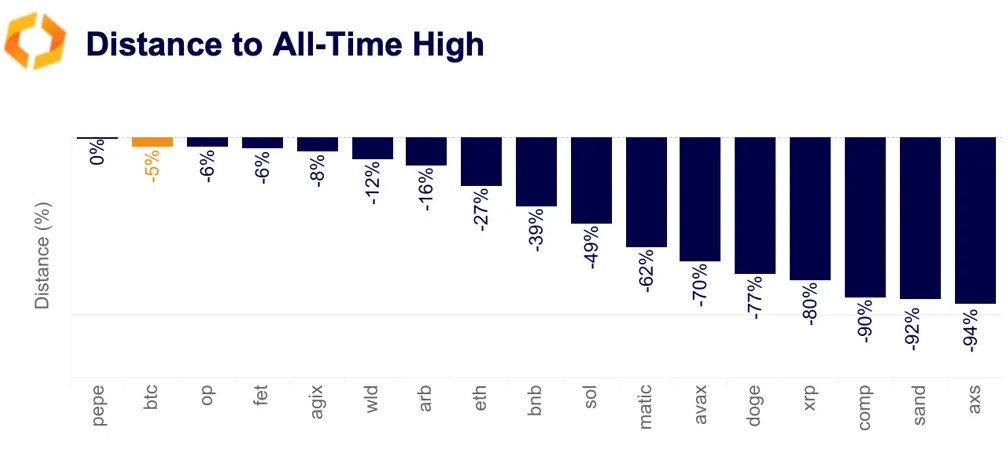 distance from ATH
