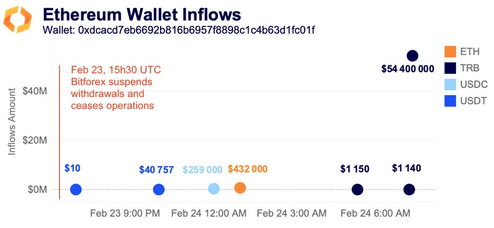 ethereum wallet inflows