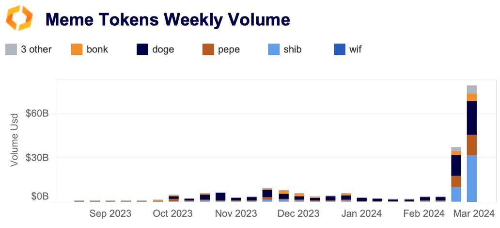 meme token weekly volume