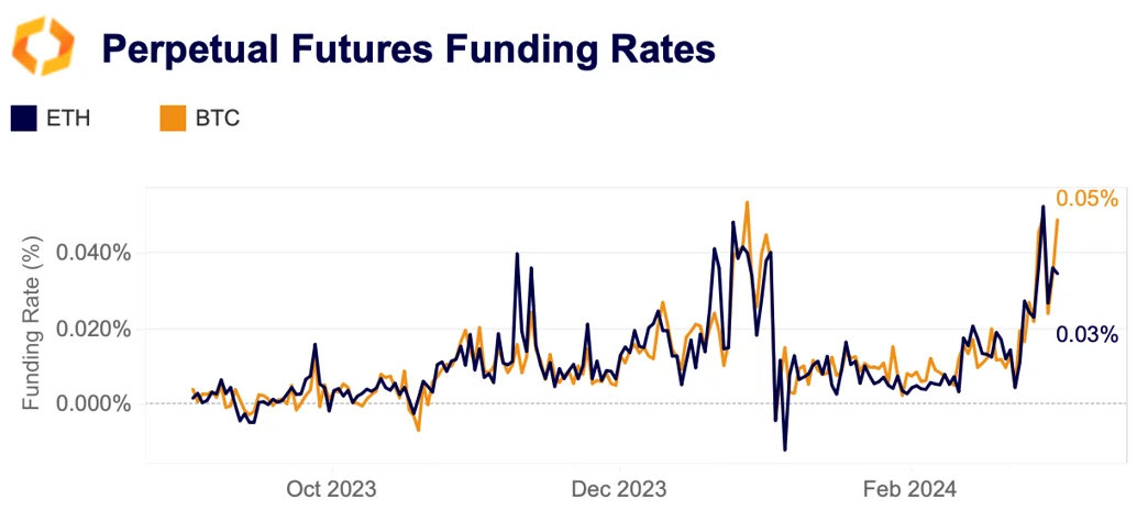 perpetual futures funding rates