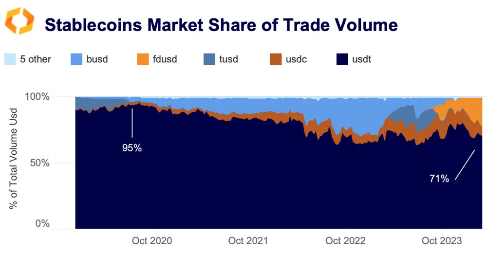 stablecoins market share