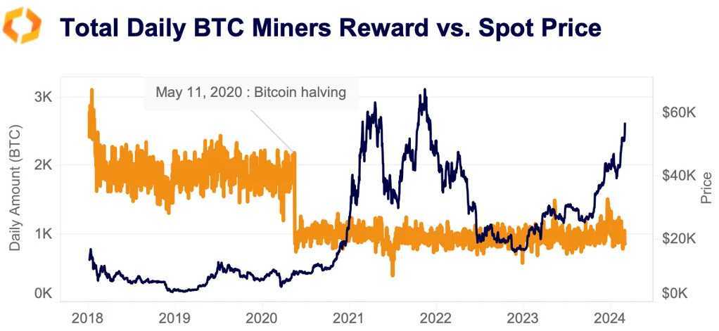 total daily BTC miner rewards