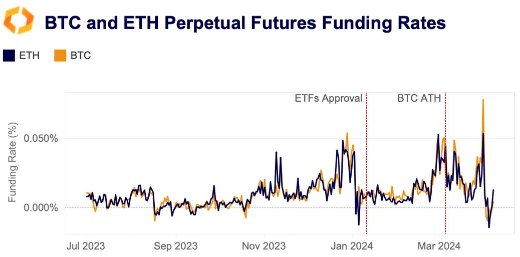 BTC/ETH perpetual futures funding