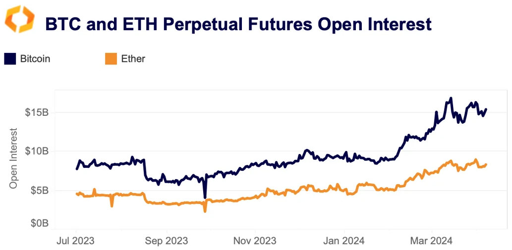 BTC/ETH perpetual futures open interest