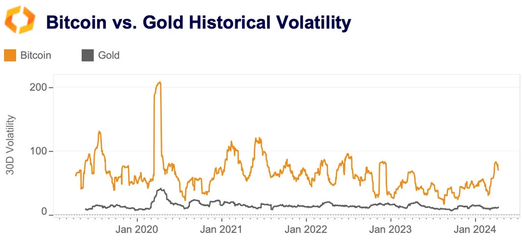 BTC/Gold volatility