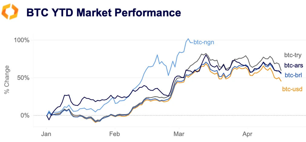 BTC YTD market performance