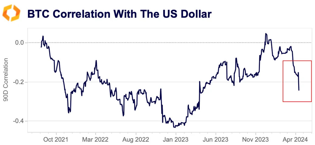 Bitcoin correlation with US Dollar