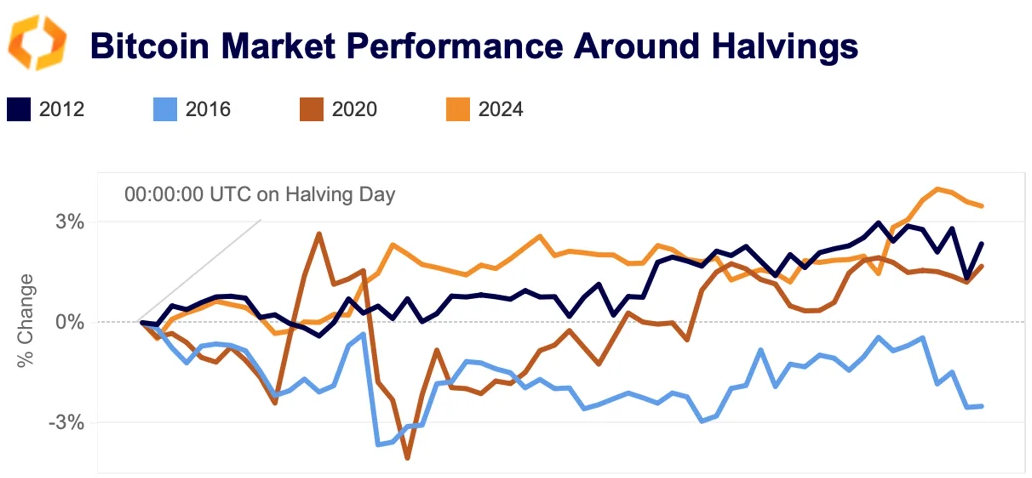 Bitcoin Halving Erfolgreich Abgeschlossen Was Jetzt Crypto Valley