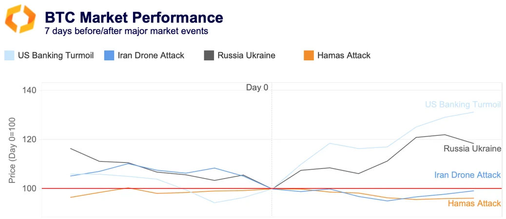 BTC market performance