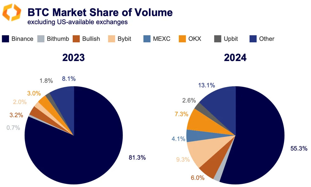 BTC market share