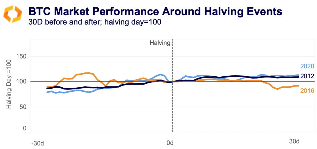 bitcoin performance around halving