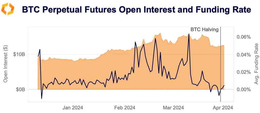 BTC perpetual futures open interest