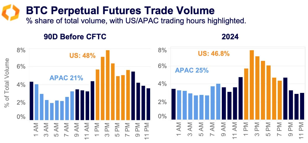 BTC perpetual futures trade volume