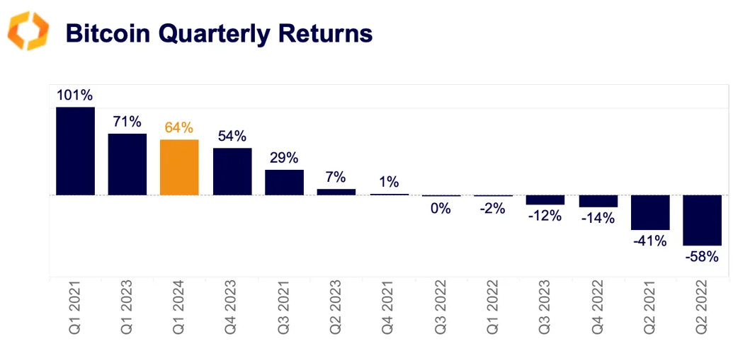 BTC quarterly returns