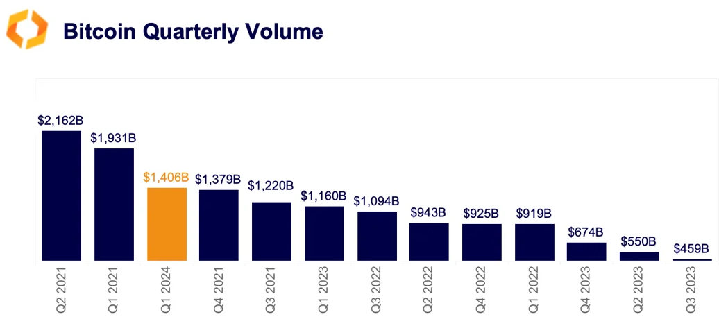 BTC quarterly volume