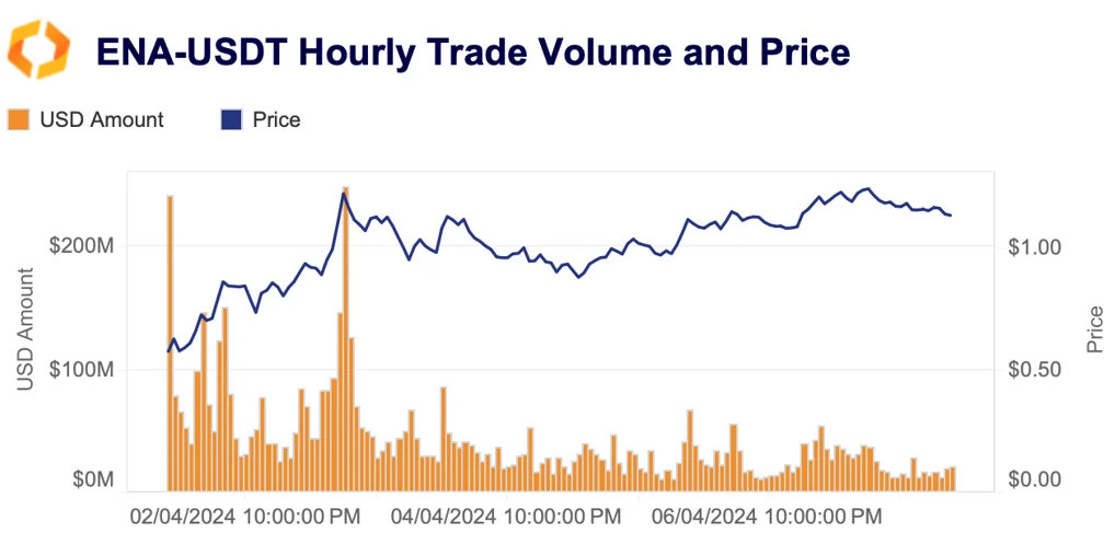 ENA/USDT hourly trade volume