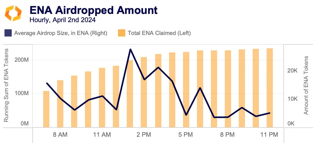 ENA airdropped amout