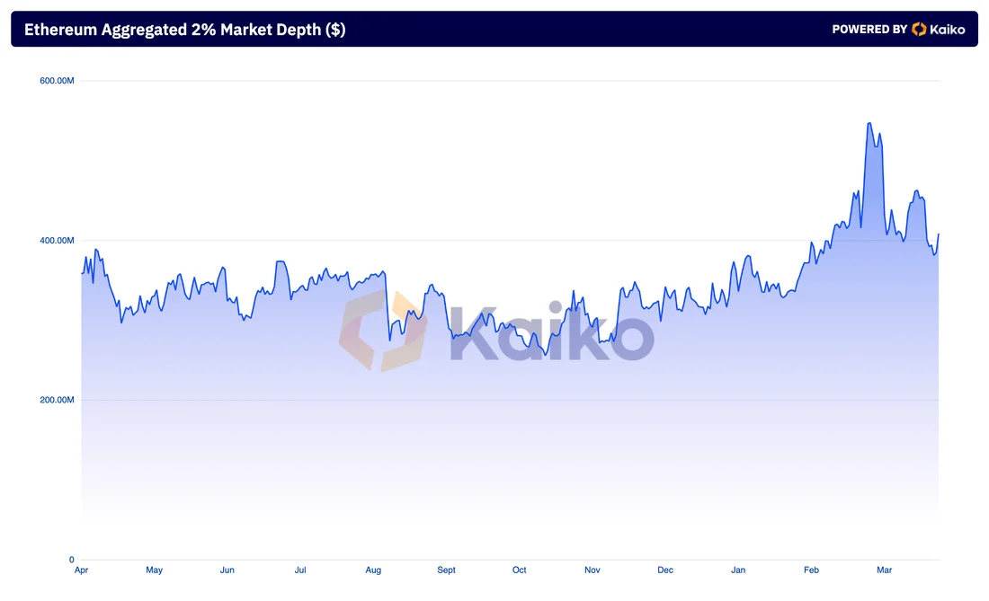 ETH aggregated market depth