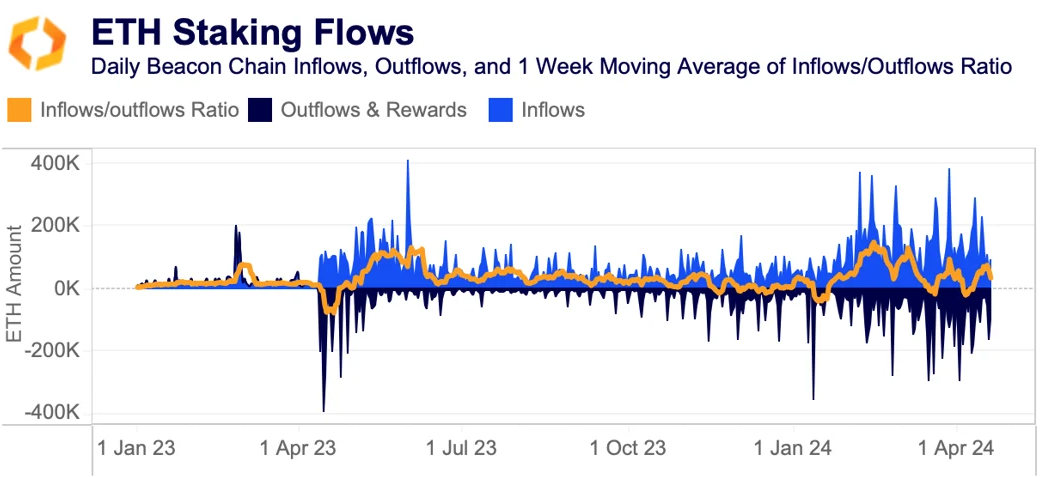 ETH staking outflows