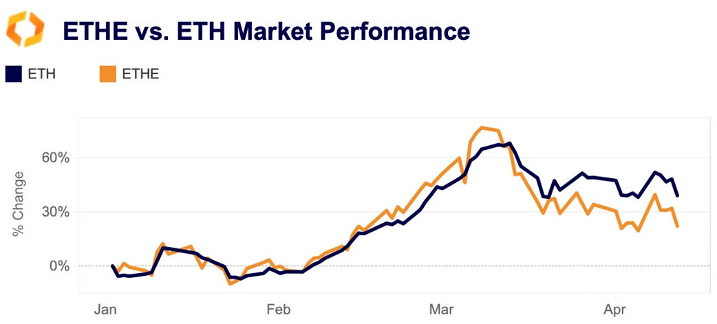 ETHE vs. ETH market performance