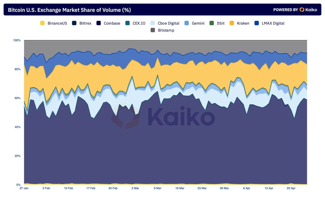 market share us exchanges
