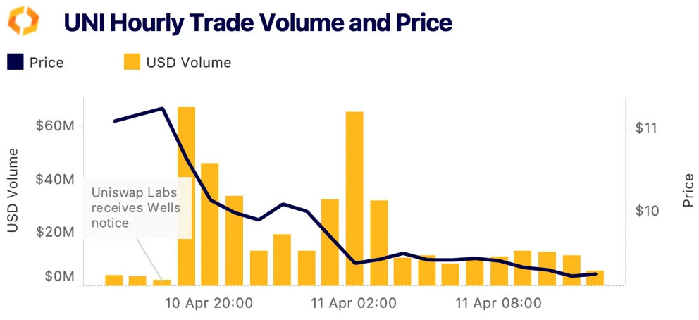 UNI hourly trade volume
