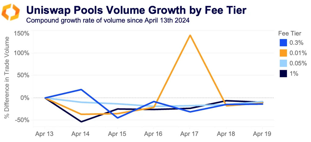Uniswap pools growth by fee