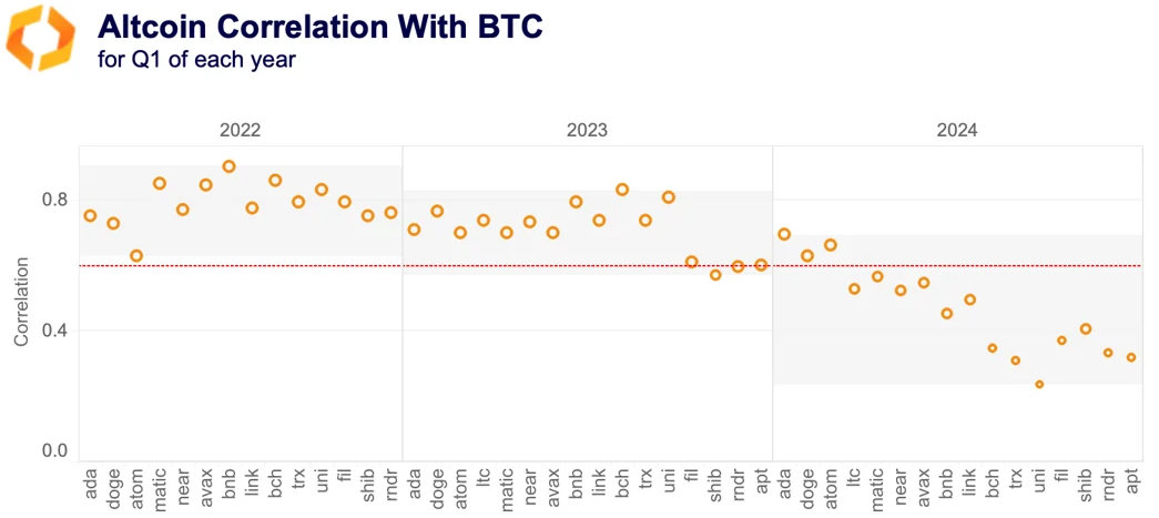 altcoin correlation with bitcoin