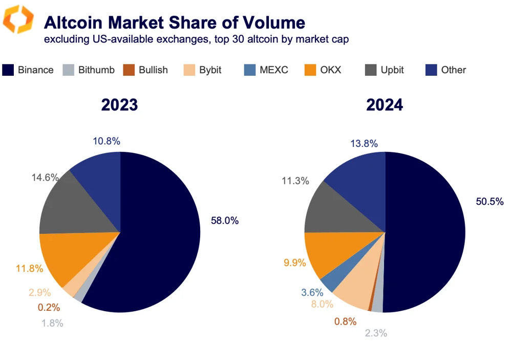 altcoin market share