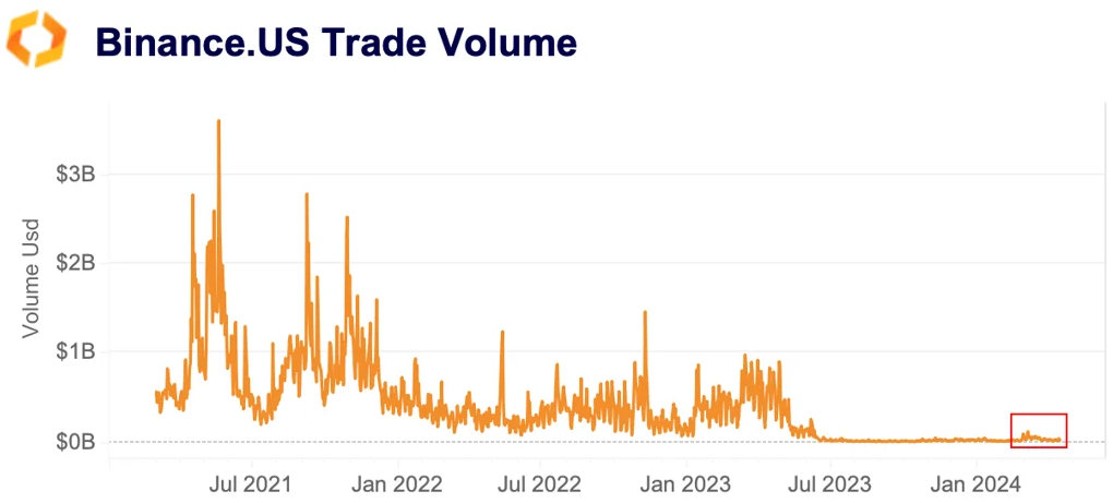 binance.us trade volume