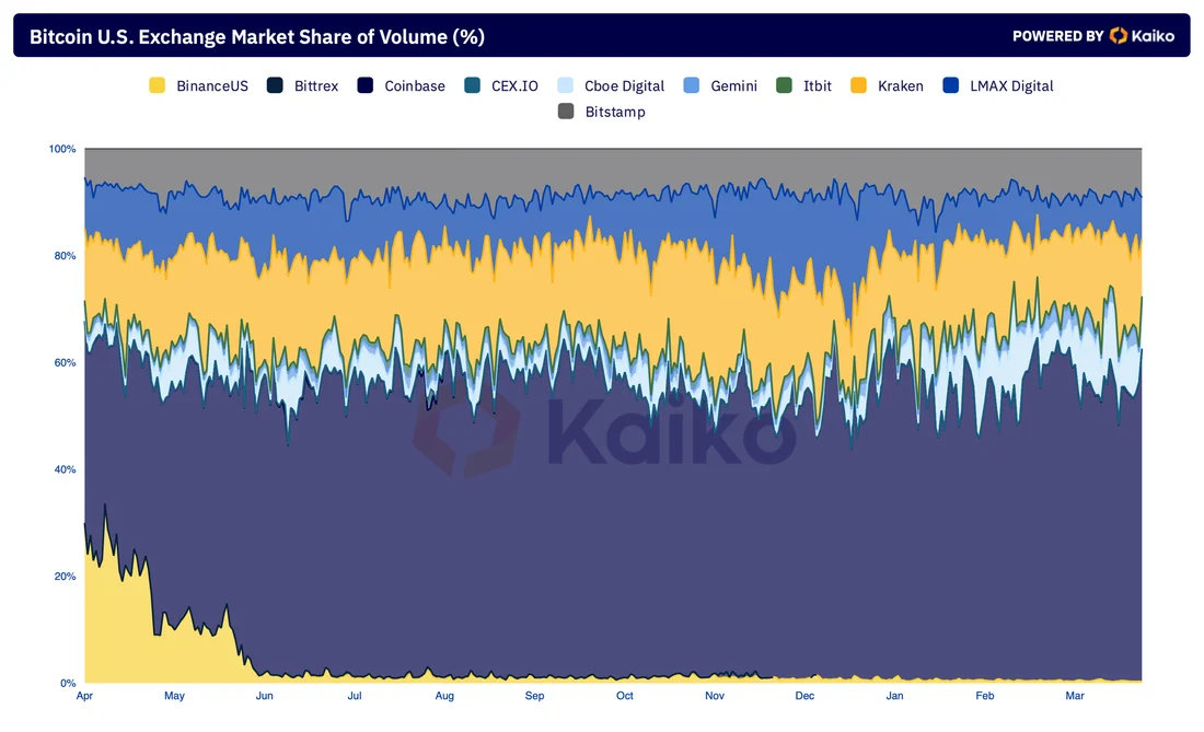 bitcoin us exchange market share