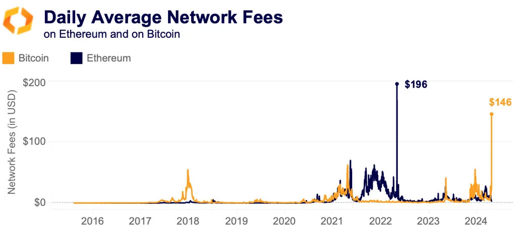daily average network fees
