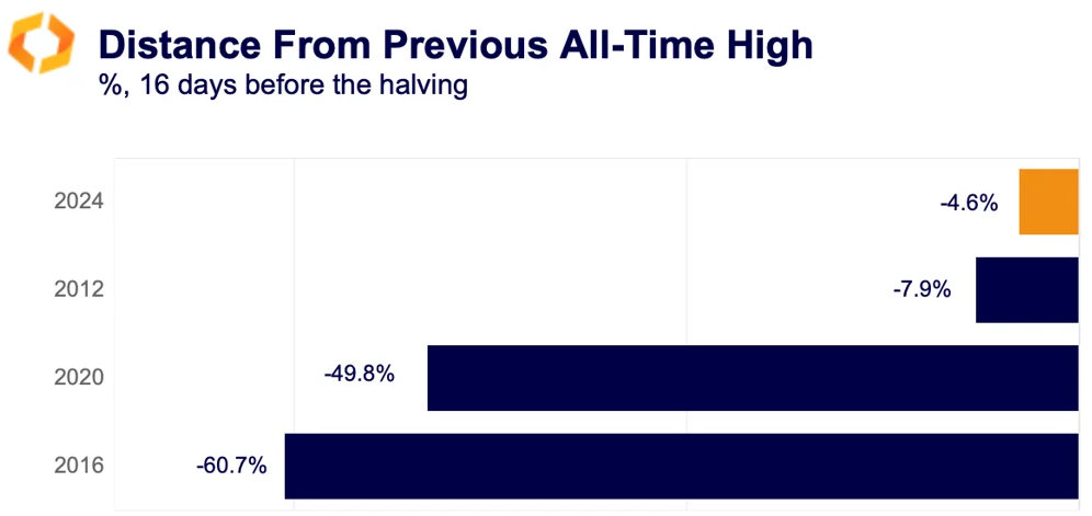 distance from previous all time high