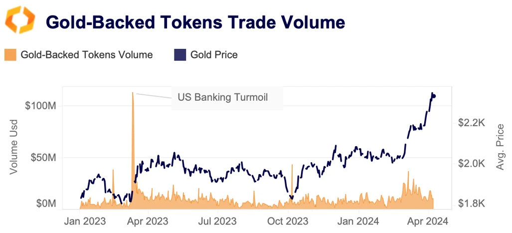 gold-backed tokens trade volume