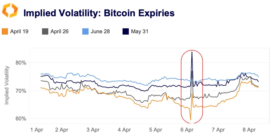 implied volatility BTC expires