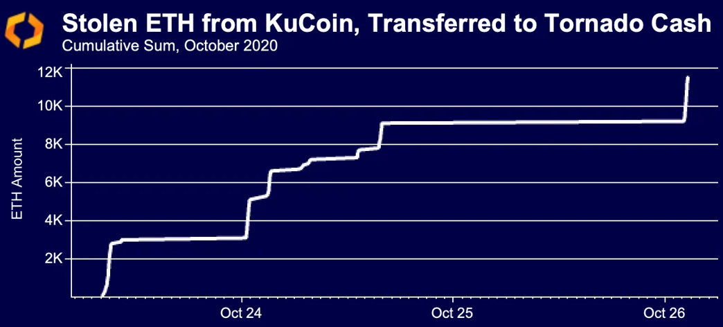 KuCoin stolen ETH to Tornado Cash