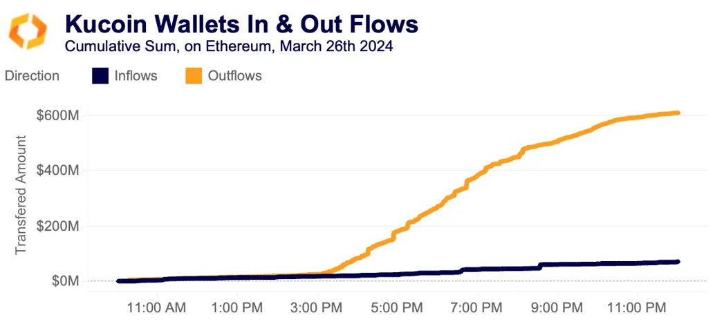 KuCoin wallet in & out flows