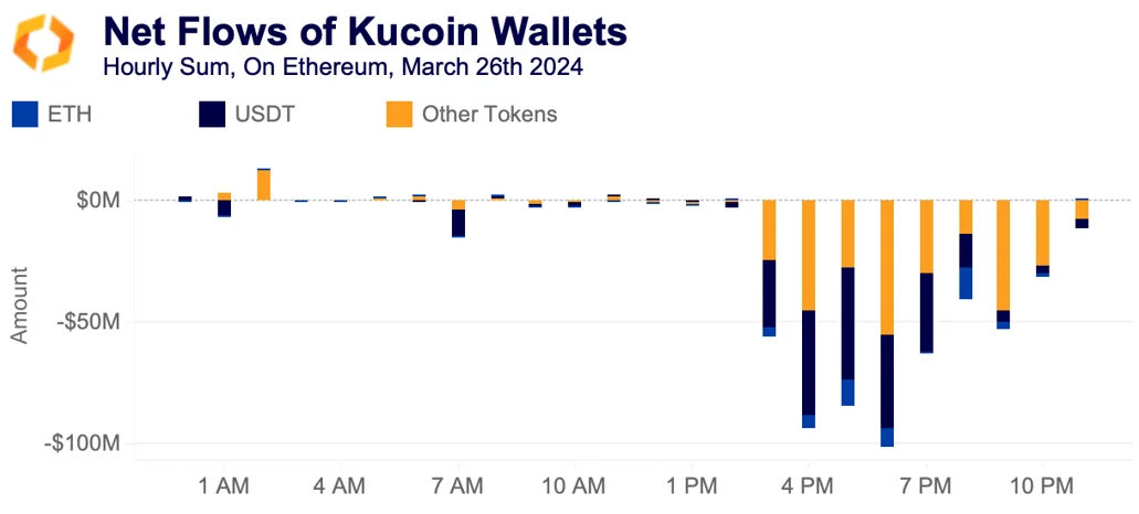KuCoin wallets netflows