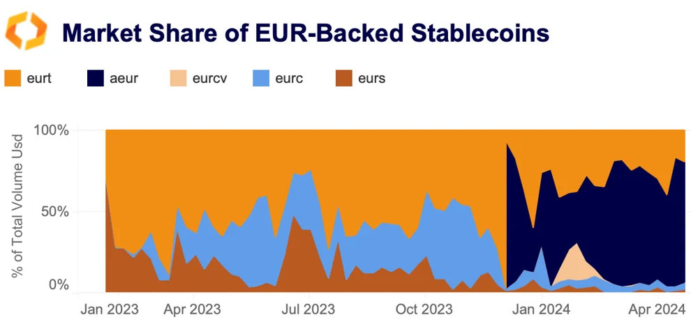 EUR stablecoin market share