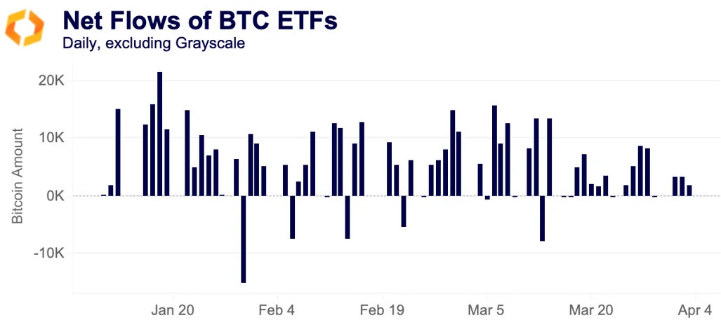 netflows BTC ETFs