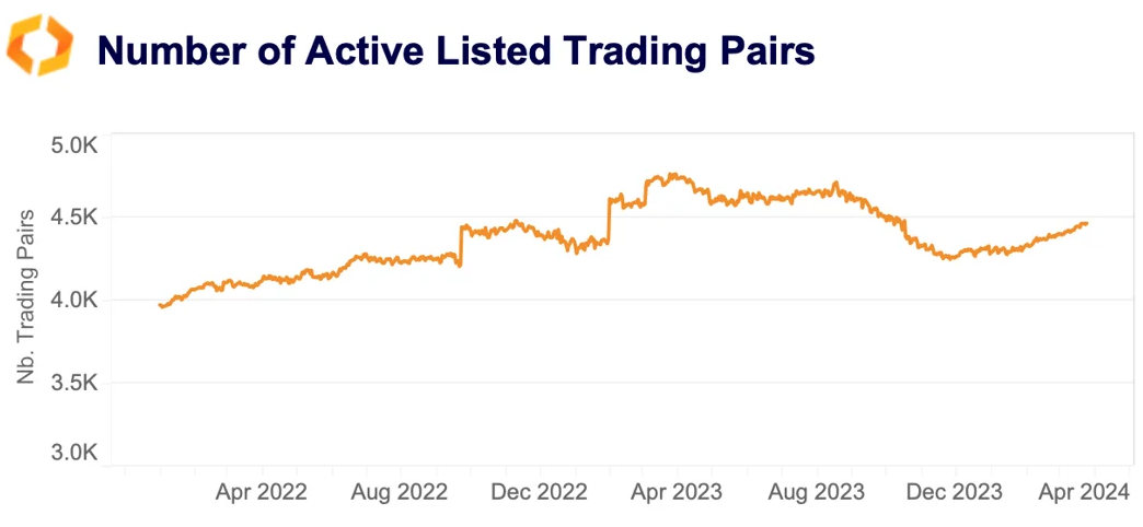 number of active listed trading pairs
