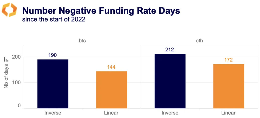 number negative funding rate days