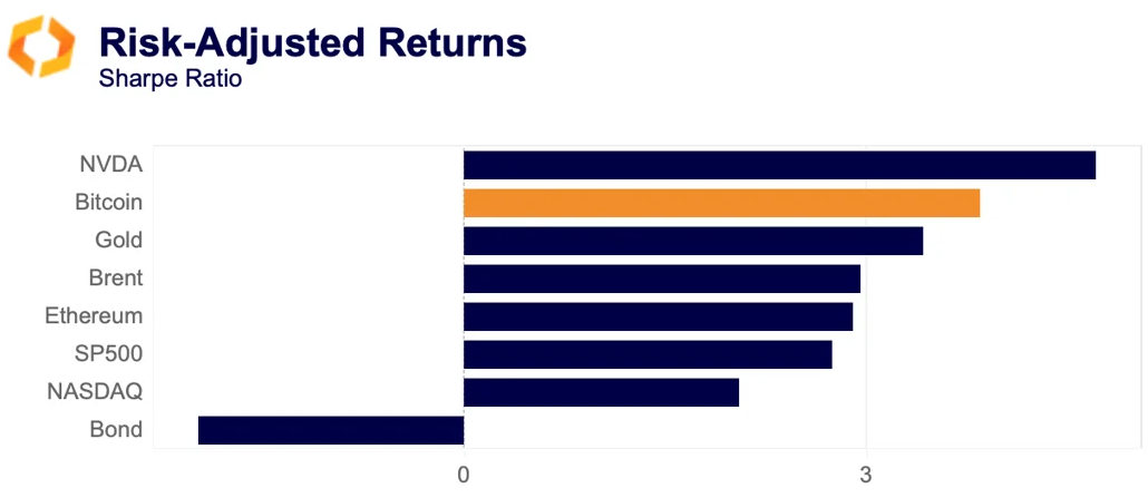risk adjusted returns
