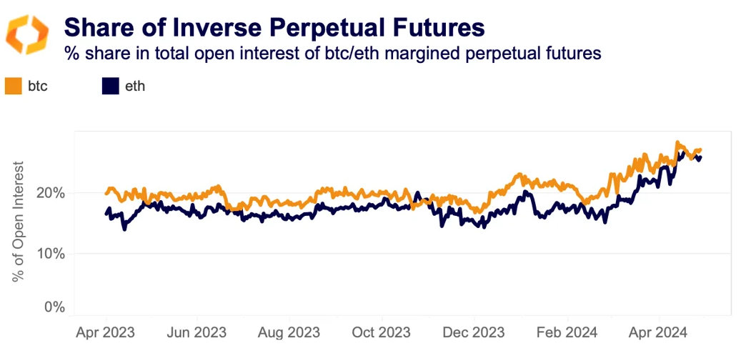 share of inverse perpetual futures