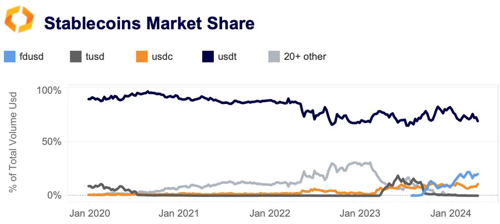 stablecoin market share