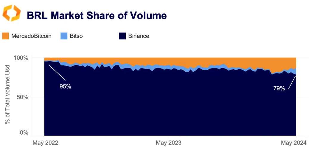 BRL market share of volume