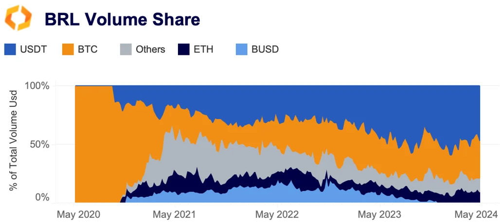 BRL volume share