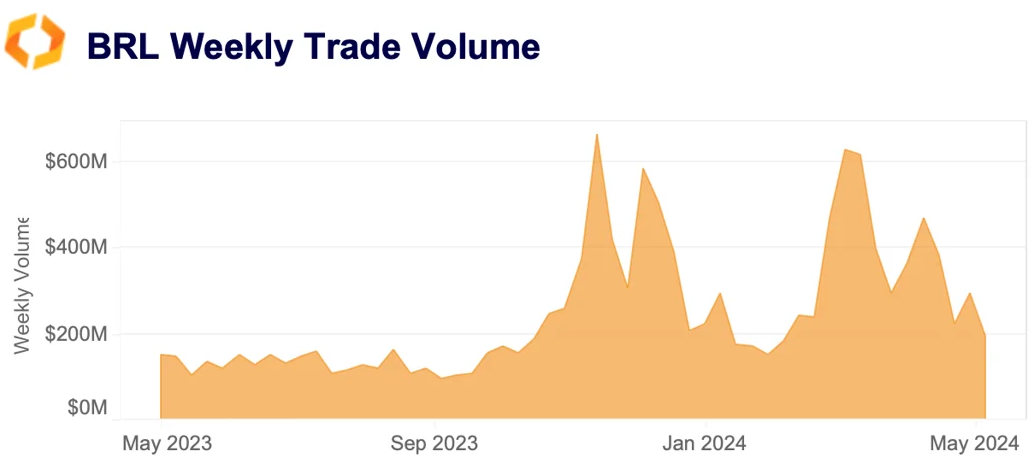 BRL weekly trade volume