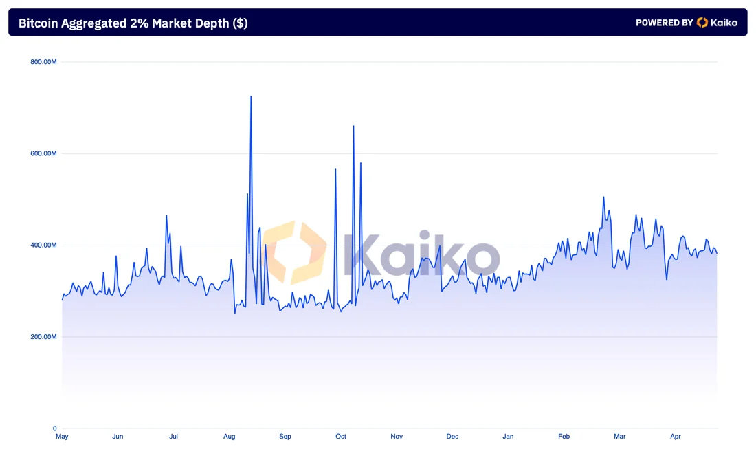 bitcoin aggregated 2% market